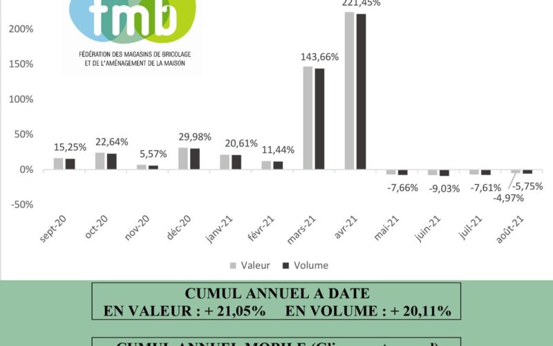 FMB présente l’indice mensuel GSB/Banque de France d’août 2021