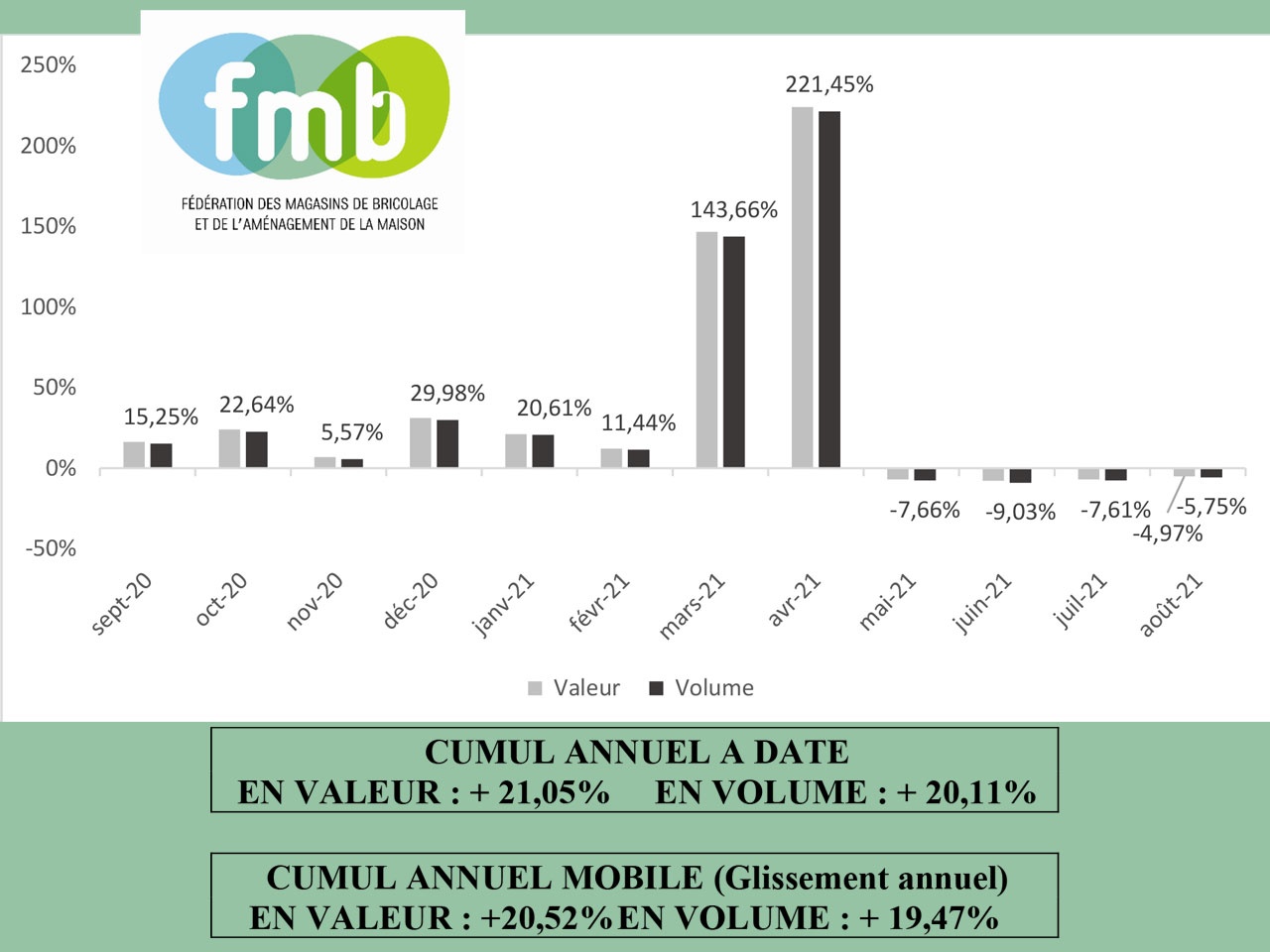FMB présente l’indice mensuel GSB/Banque de France d’août 2021
