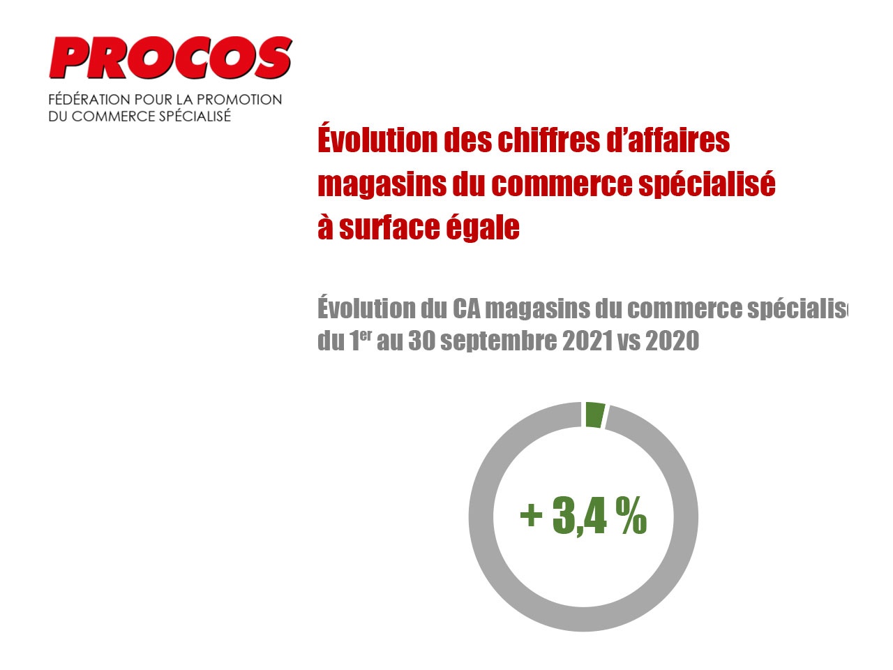 PROCOS : Un mois de septembre légèrement positif à + 3,4 % pour le  commerce spécialisé