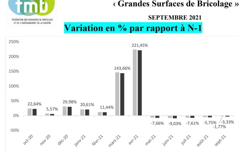 fmb présente l’indice mensuel  » Des Grandes Surfaces de Bricolage  » de septembre 2021