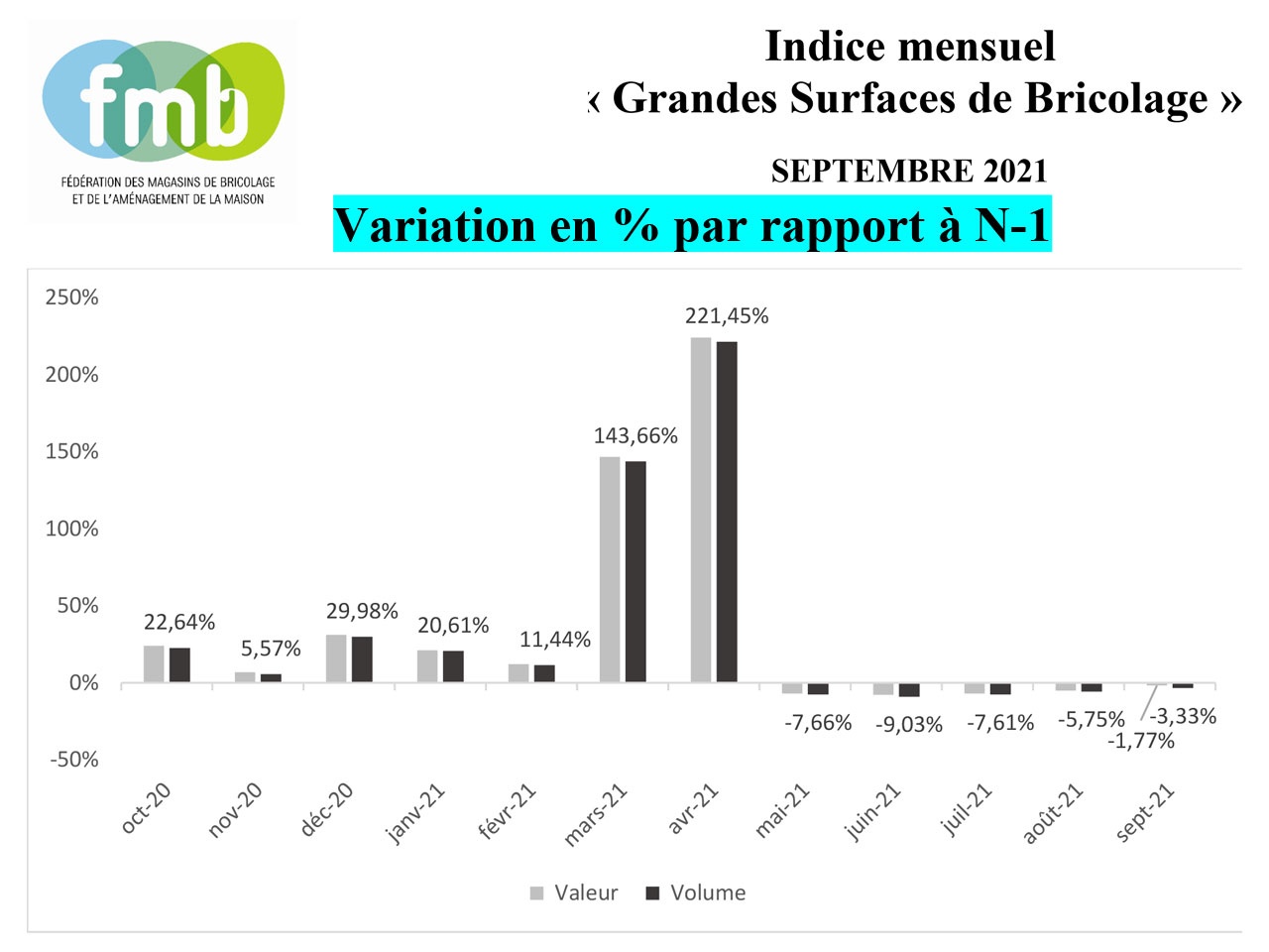 fmb présente l’indice mensuel  » Des Grandes Surfaces de Bricolage  » de septembre 2021