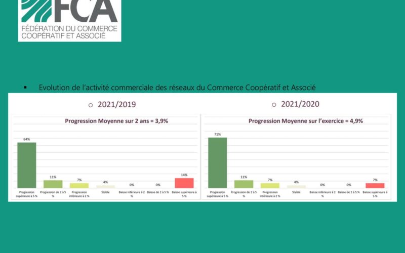 Le Commerce Coopératif et Associé en progression en 2021 affiche de belles perspectives pour 2022.