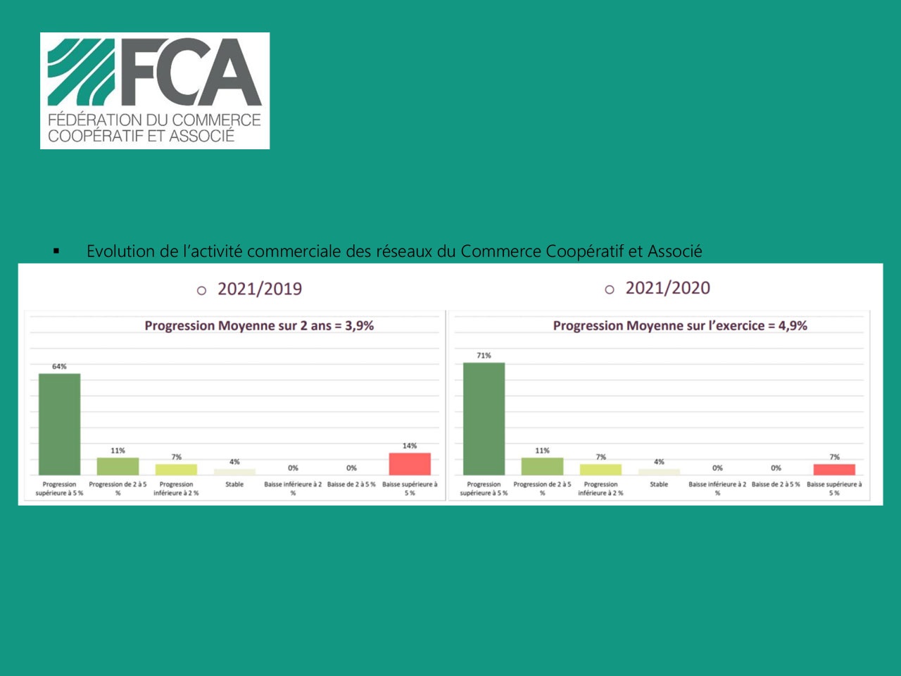 Le Commerce Coopératif et Associé en progression en 2021 affiche de belles perspectives pour 2022.