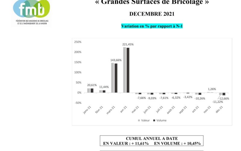 Fédération des Magasins de Bricolage et de l’aménagement de la maison publie l’indice GSB/Banque de France de Décembre 2021