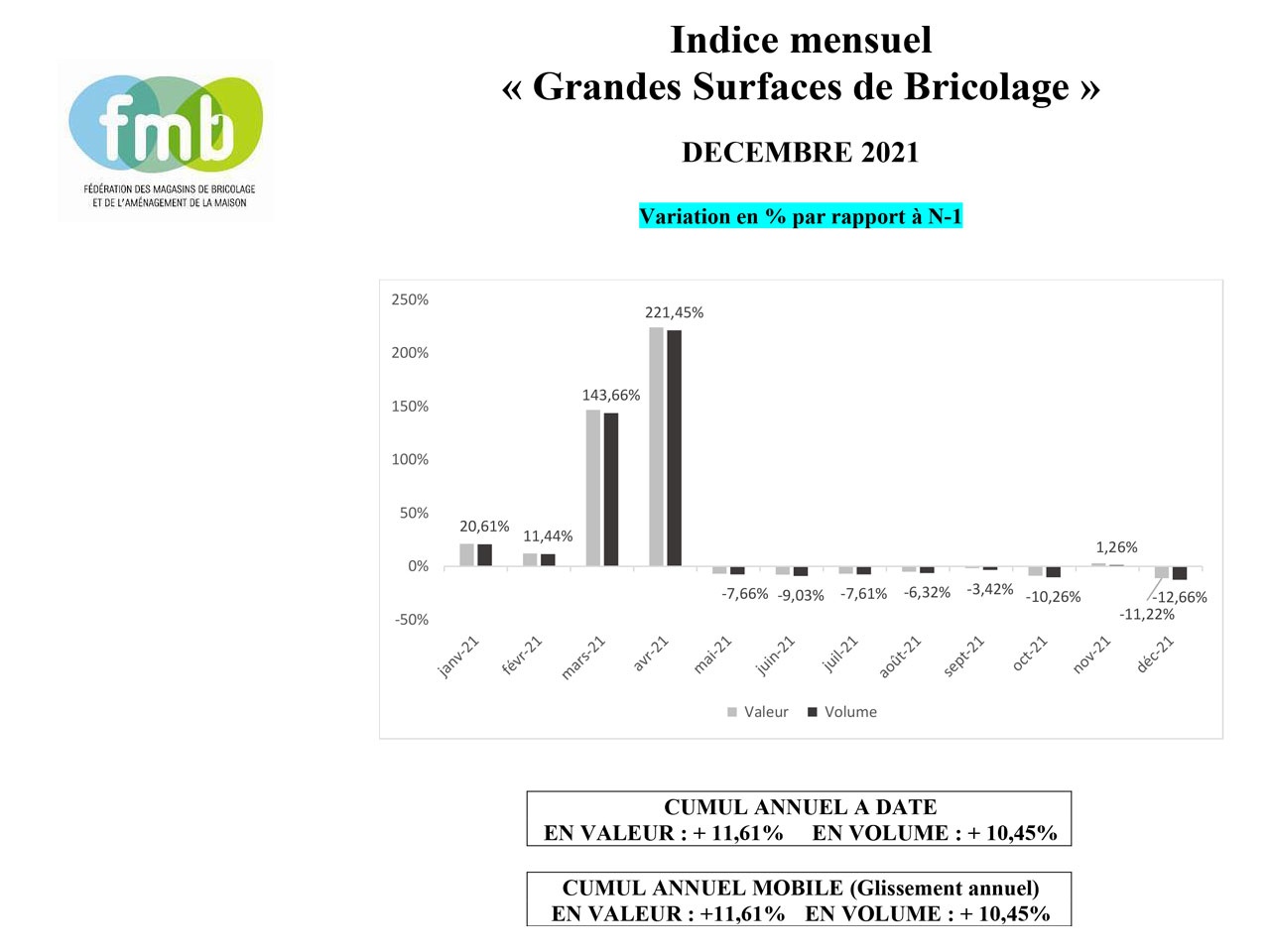 Fédération des Magasins de Bricolage et de l’aménagement de la maison publie l’indice GSB/Banque de France de Décembre 2021