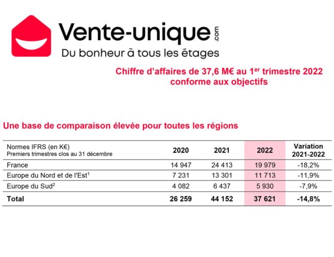 Vente-unique.com : Un chiffre d’affaires de 37,6 M€ au 1er trimestre 2022 conforme aux objectifs
