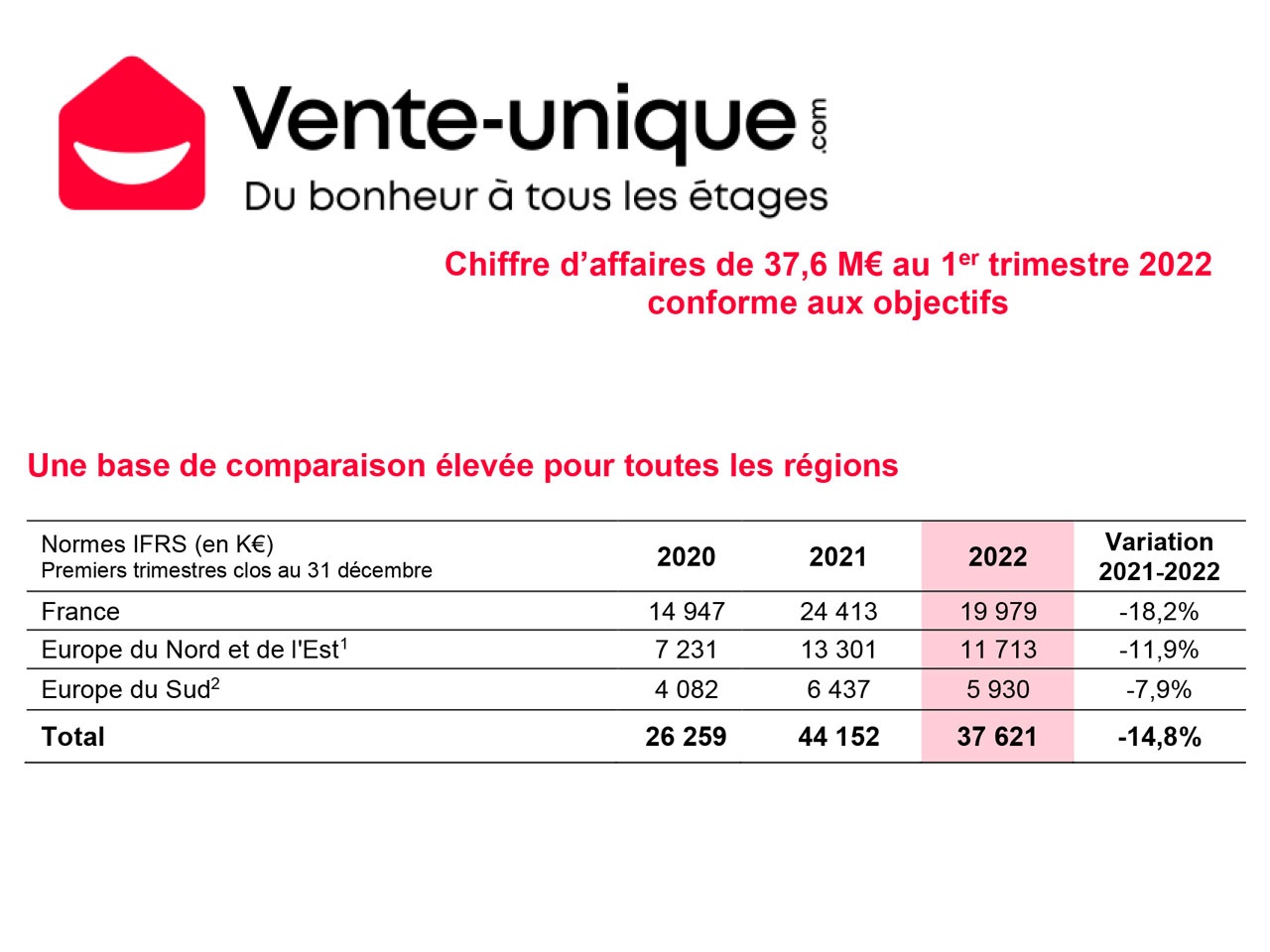 Vente-unique.com : Un chiffre d’affaires de 37,6 M€ au 1er trimestre 2022 conforme aux objectifs