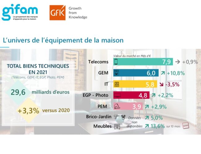 Le marché de l’électroménager poursuit son envolée en 2021