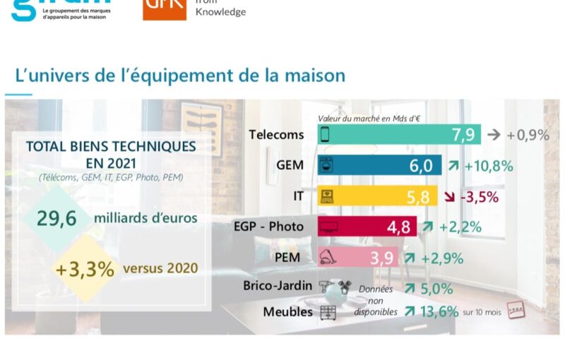 Le marché de l’électroménager poursuit son envolée en 2021