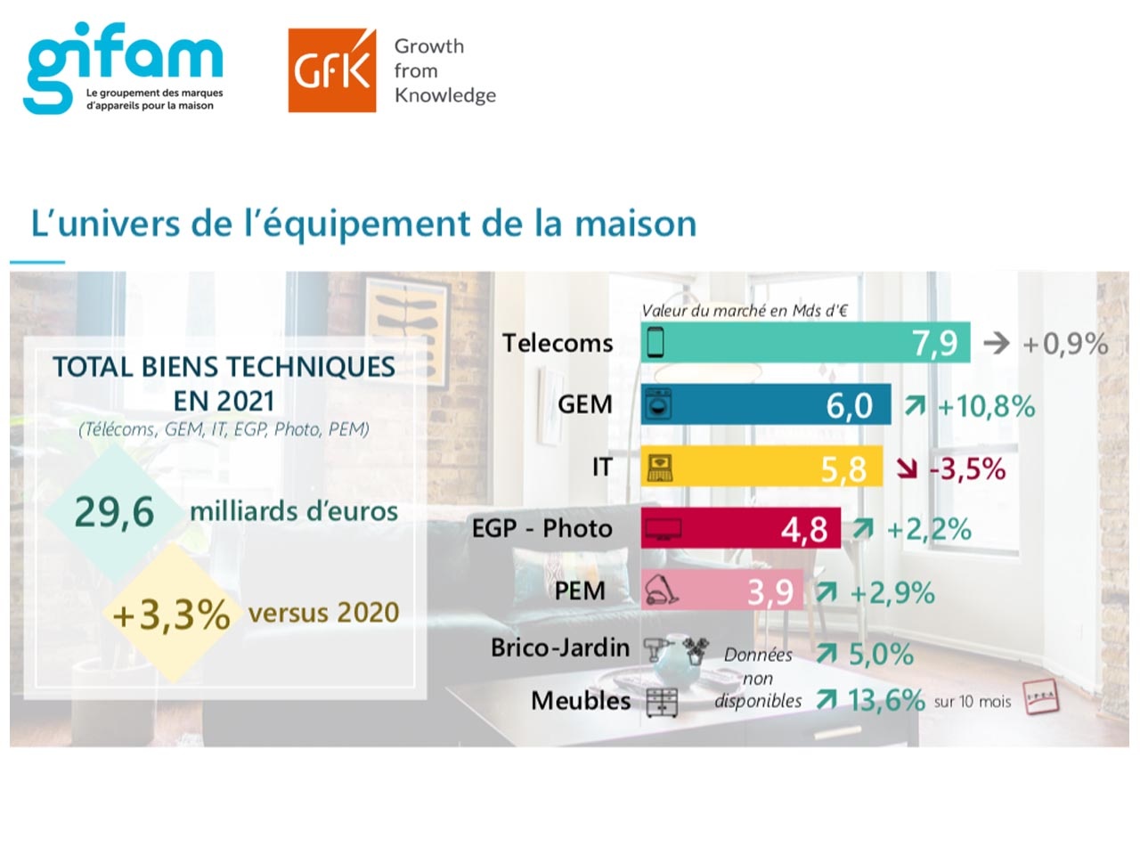 Le marché de l’électroménager poursuit son envolée en 2021