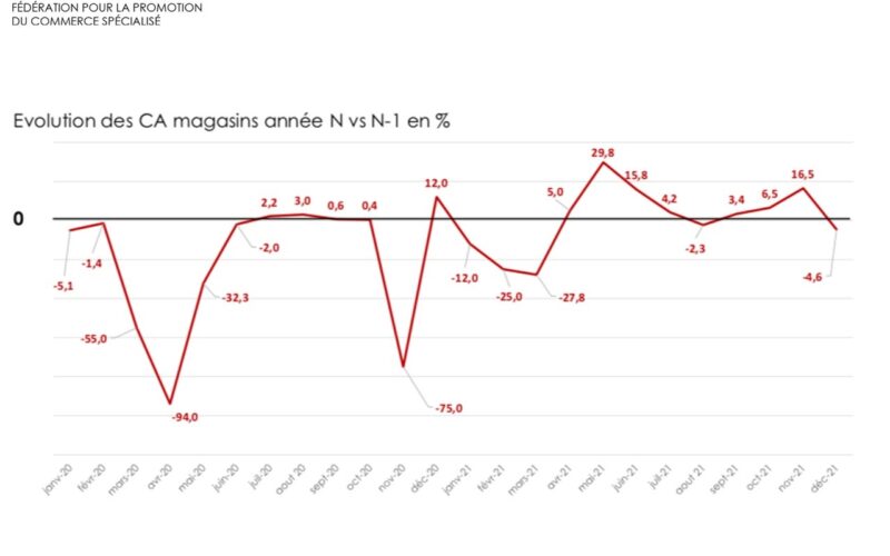 Procos : Le commerce spécialisé, toujours bouleversé par la crise