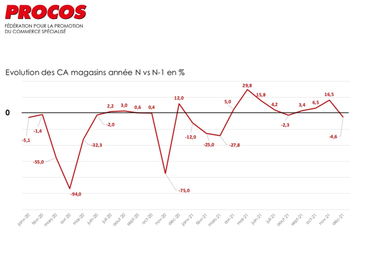 Procos : Le commerce spécialisé, toujours bouleversé par la crise