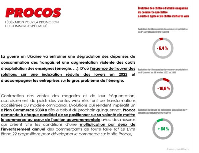 Procos – Commerce spécialisé : février 2022 à – 6,4 % par rapport à 2019,  de fortes inquiétudes pour les prochains mois