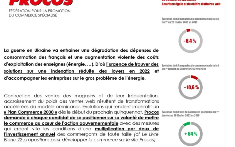 Procos – Commerce spécialisé : février 2022 à – 6,4 % par rapport à 2019,  de fortes inquiétudes pour les prochains mois