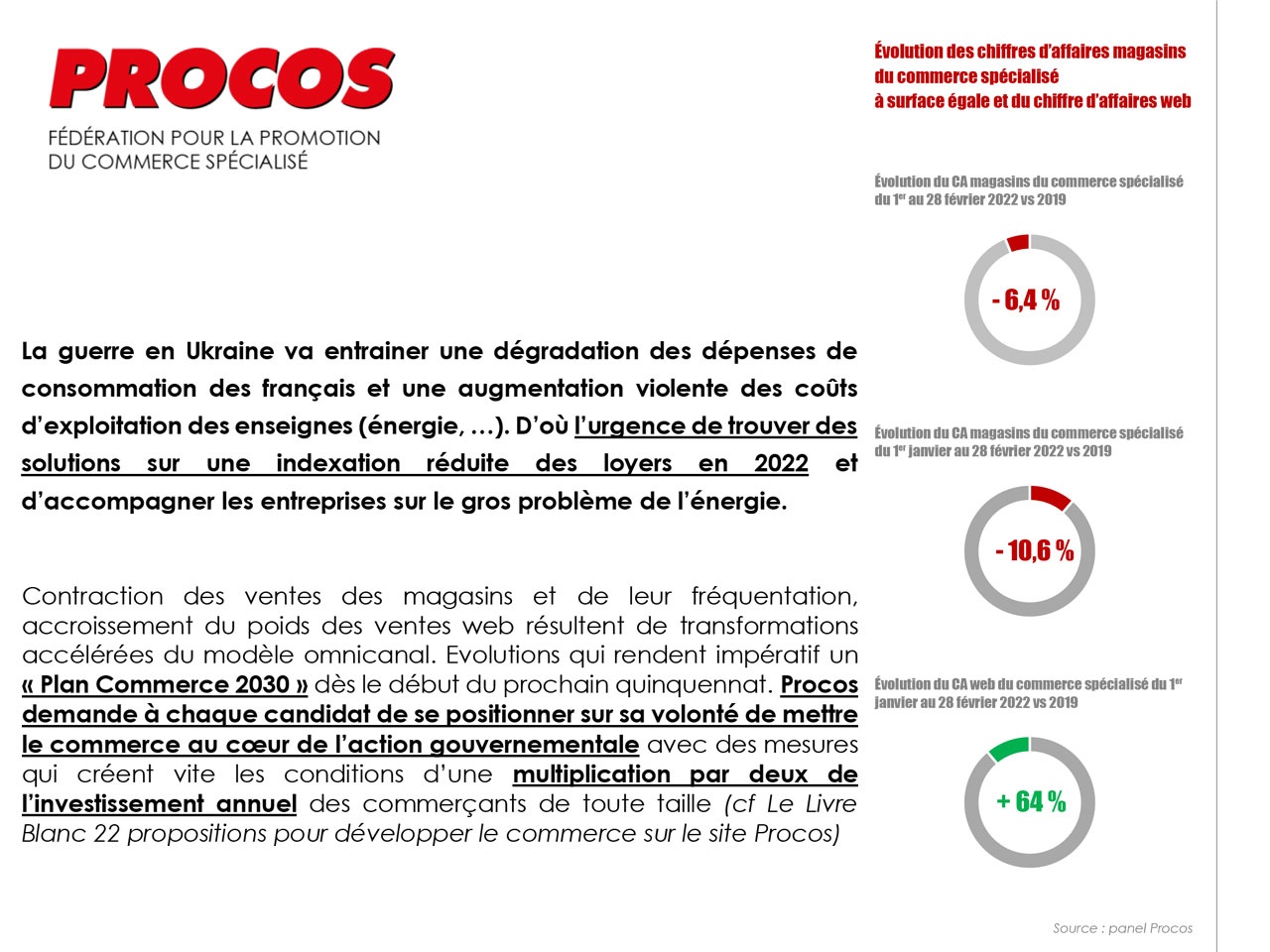 Procos – Commerce spécialisé : février 2022 à – 6,4 % par rapport à 2019,  de fortes inquiétudes pour les prochains mois