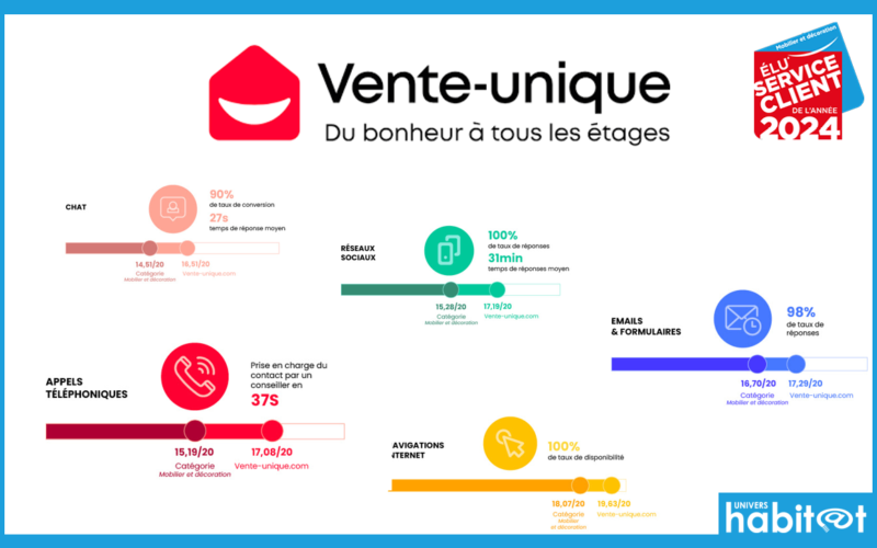 Vente-unique.com élu « Service Client de l’Année » en « mobilier et décoration »