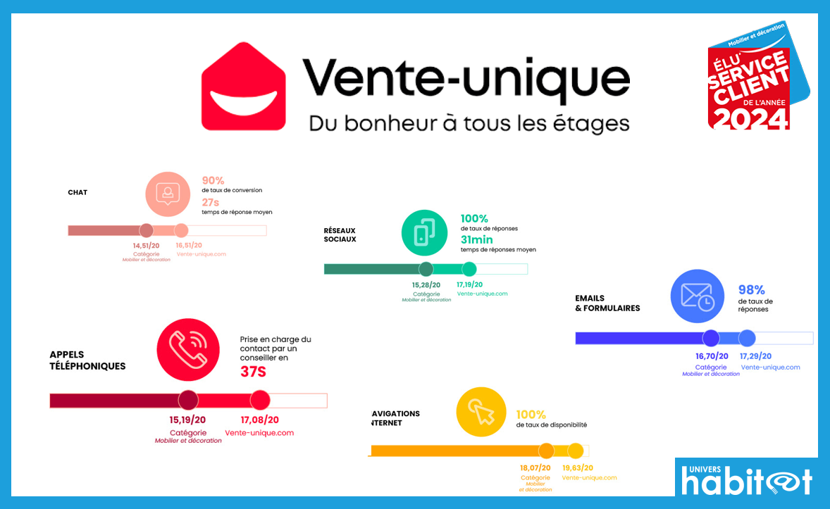 Vente-unique.com élu « Service Client de l’Année » en « mobilier et décoration »