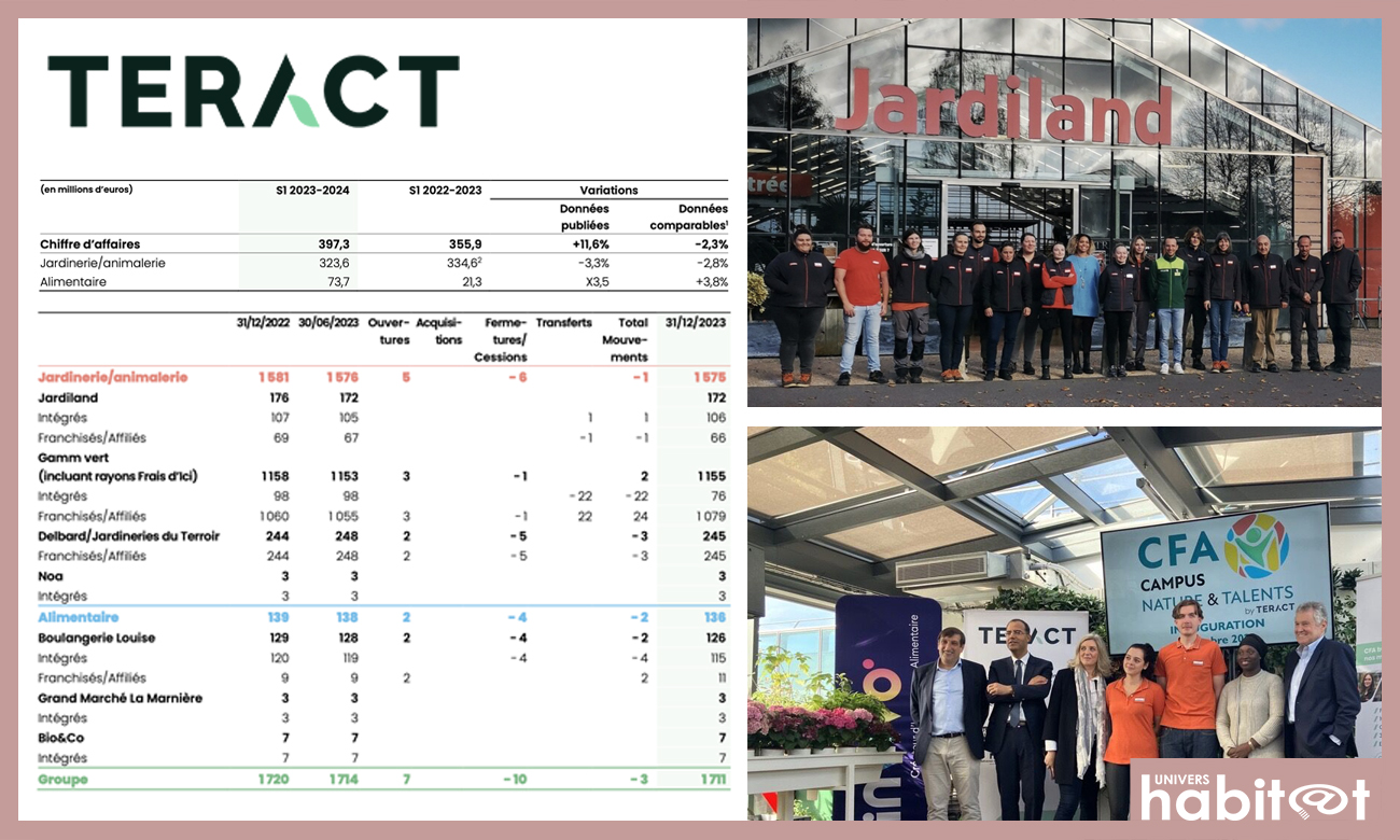 Sur le 1er semestre 2023-2024, Teract réalise une croissance à 2 chiffres