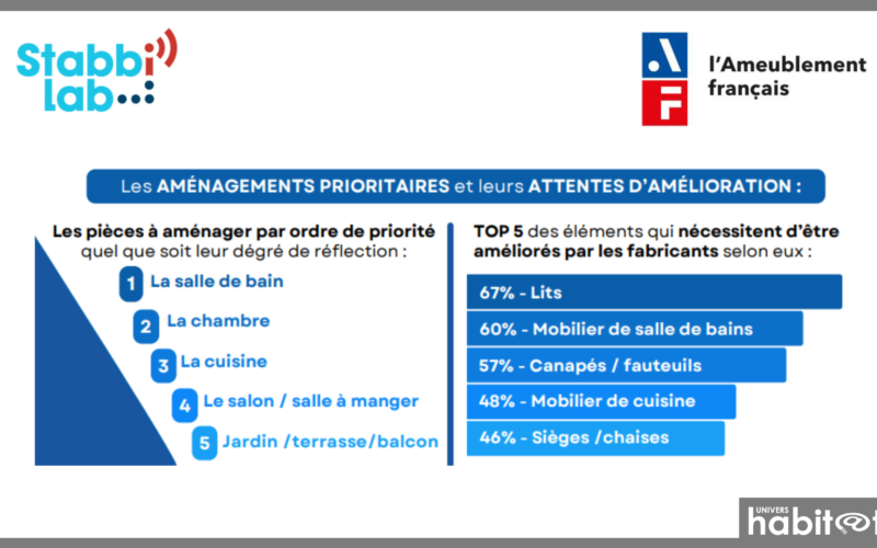 Ameublement français : l’étude « Bien vivre chez soi, les seniors prennent la parole ! » évolue