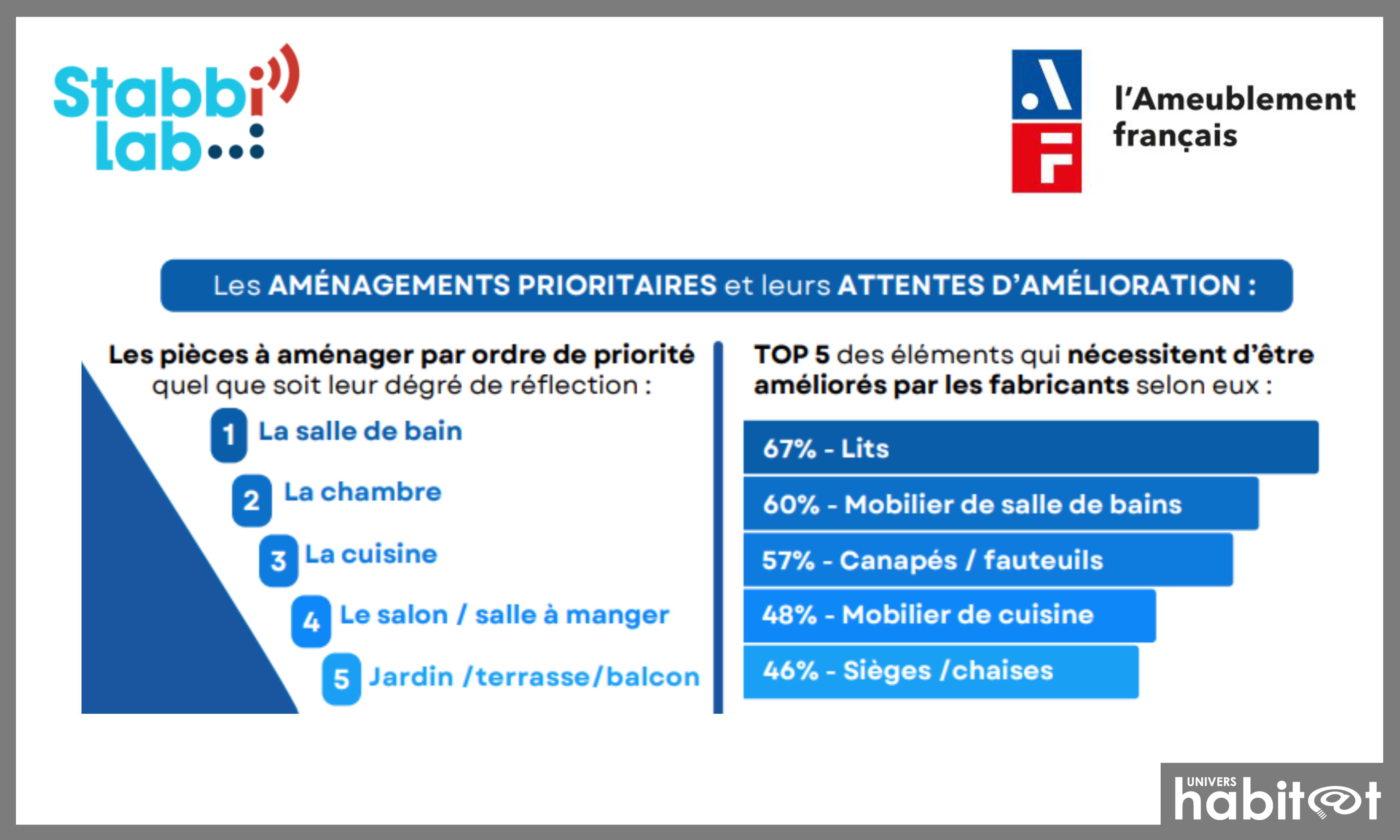 Ameublement français : l’étude « Bien vivre chez soi, les seniors prennent la parole ! » évolue