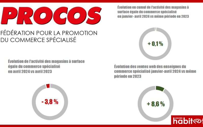-3,5% de CA pour les enseignes de l’équipement de la maison en avril, selon Procos