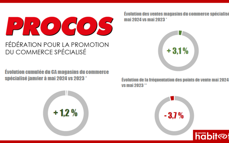 Le commerce spécialisé se redresse en mai, sauf dans l’univers de la maison