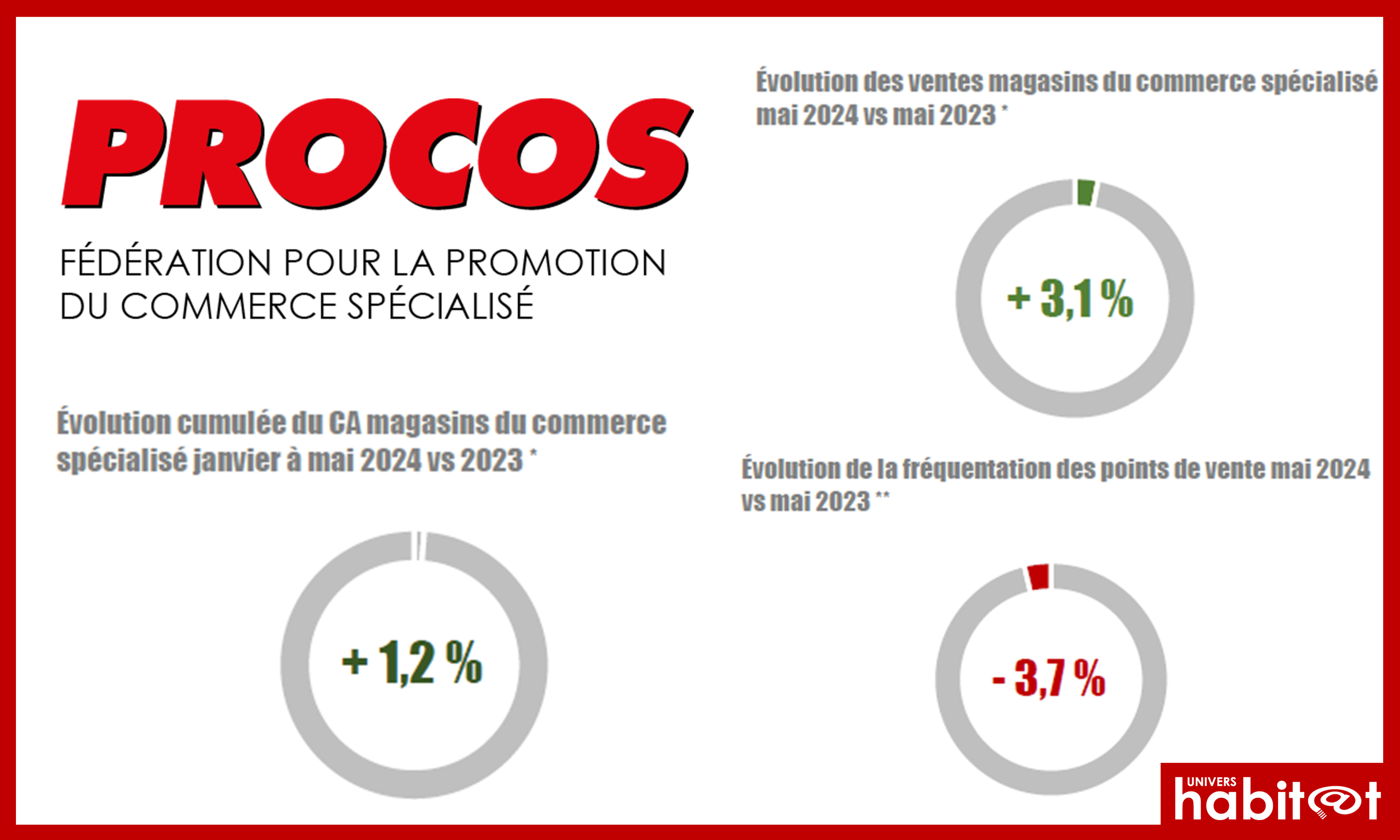 Le commerce spécialisé se redresse en mai, sauf dans l’univers de la maison