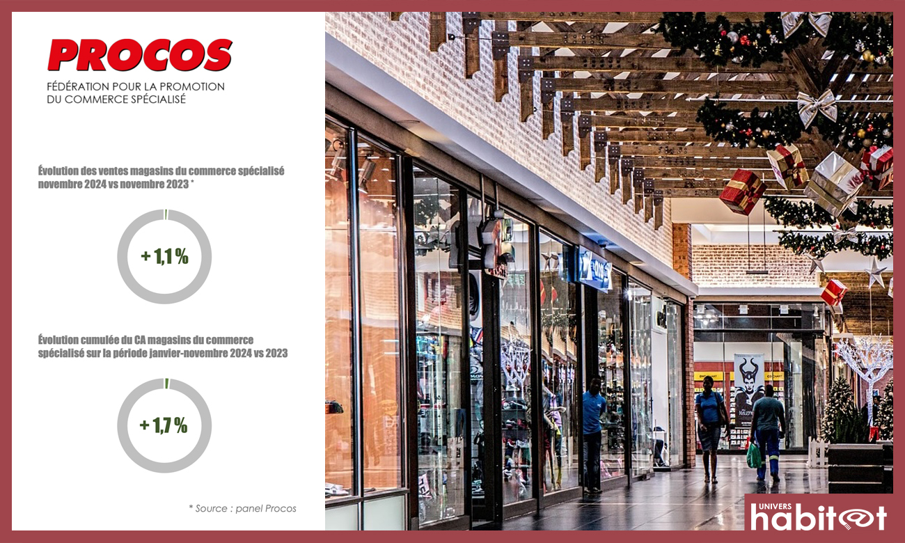 Procos : Un mois de novembre relativement difficile pour l’équipement de la maison