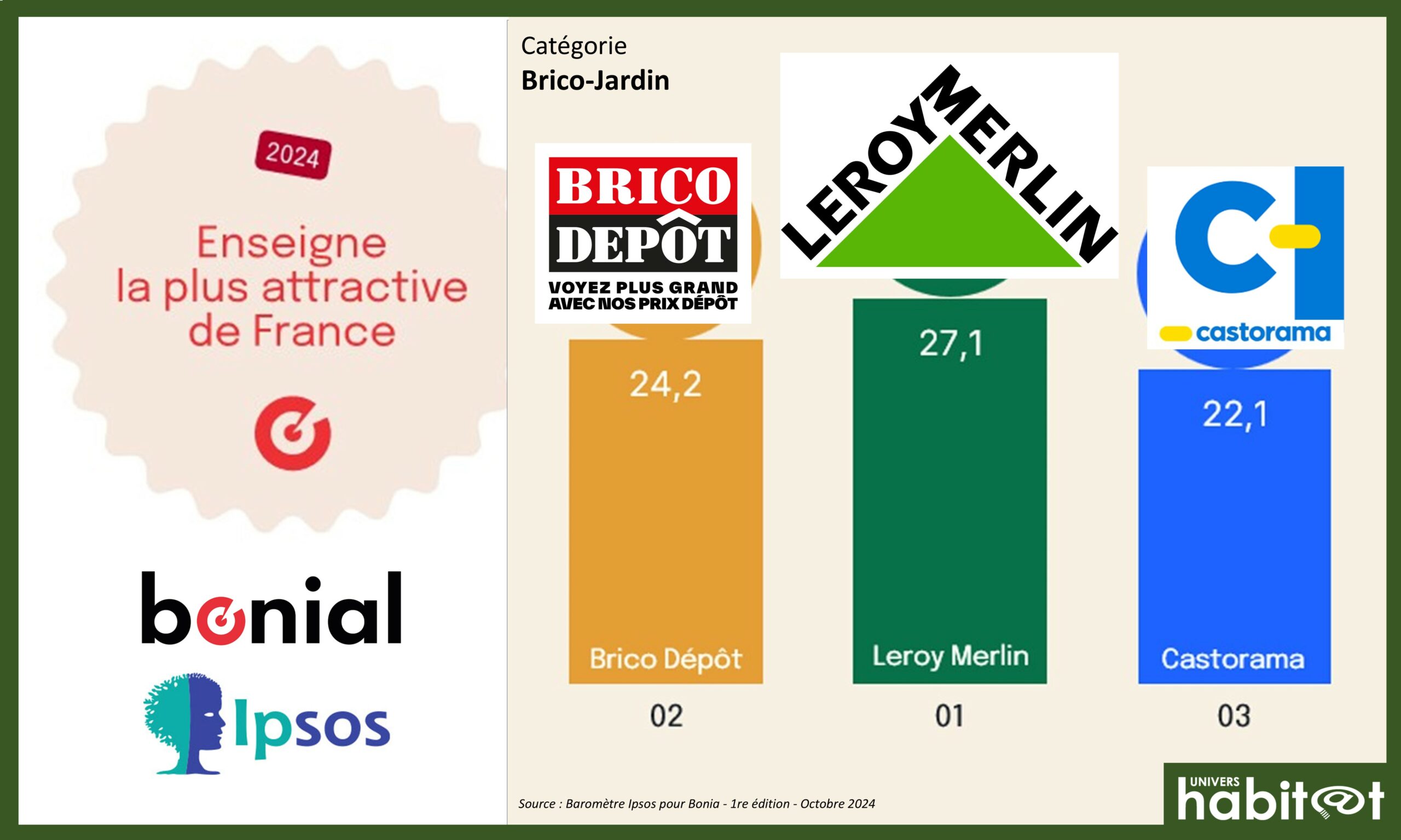 Leroy Merlin, « enseigne la plus attractive de France » en Brico-Jardin devant Brico Dépôt et Castorama