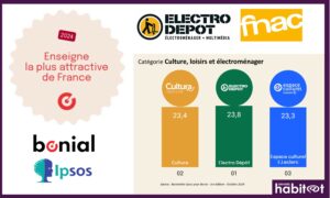 Électro Dépôt est « l’enseigne la plus attractive de France » en « Culture, loisirs & électroménager » ; Fnac félicitée pour son offre