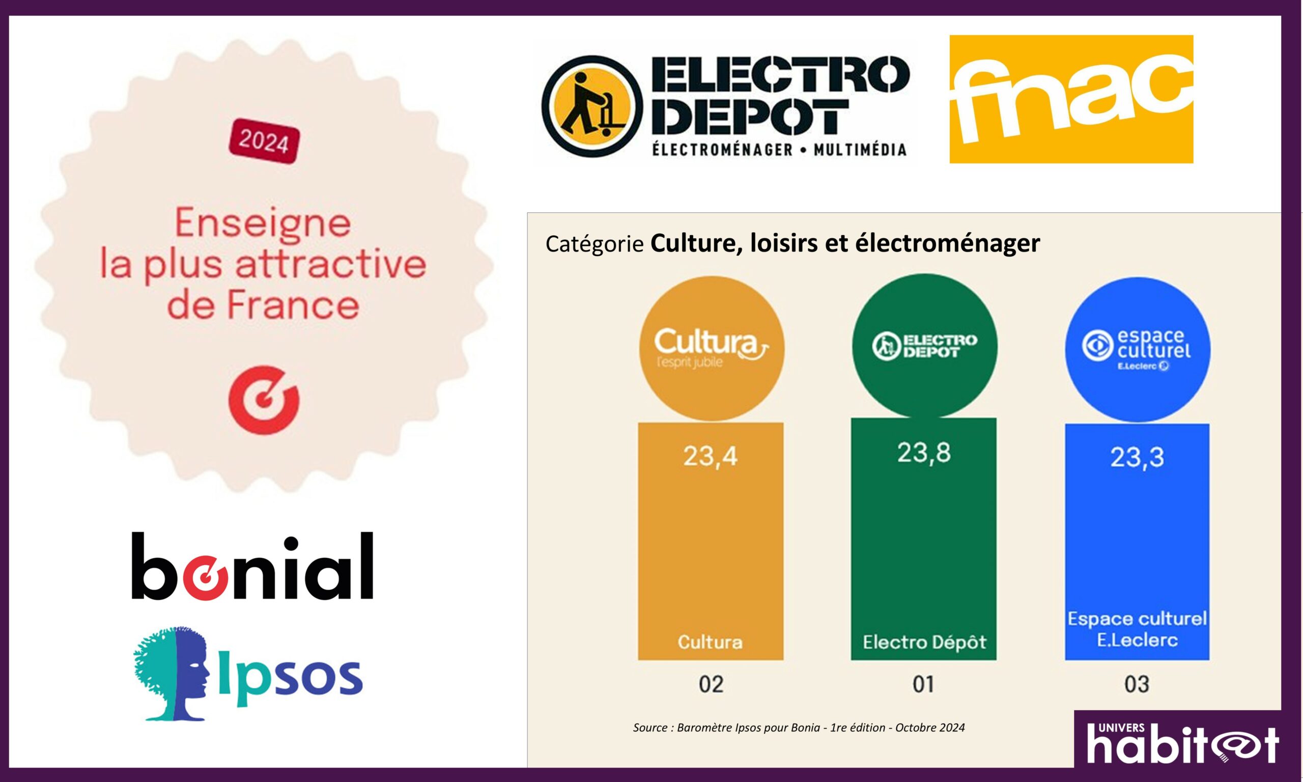 Électro Dépôt est « l’enseigne la plus attractive de France » en « Culture, loisirs & électroménager » ; Fnac félicitée pour son offre