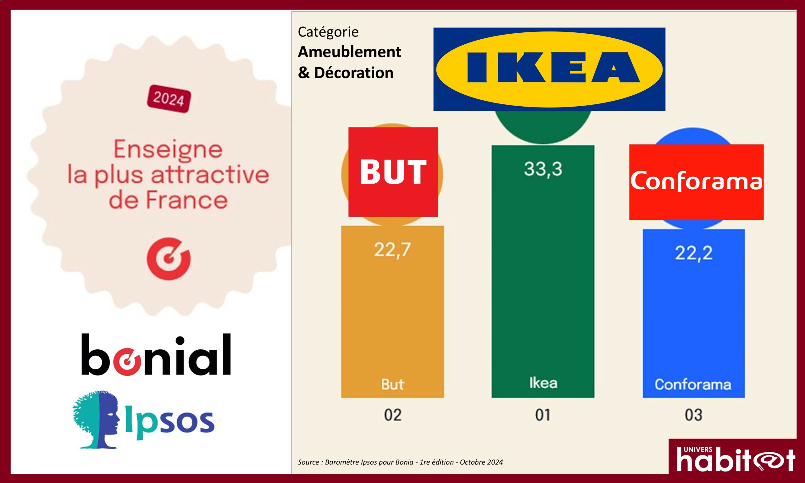 Ikea est la 2e « enseigne la plus attractive de France », et la 1re en Ameublement & décoration, devant But et Conforama
