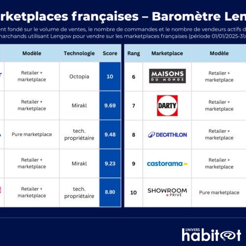 Cdiscount domine le classement des marketplaces françaises, selon le premier baromètre Lengow