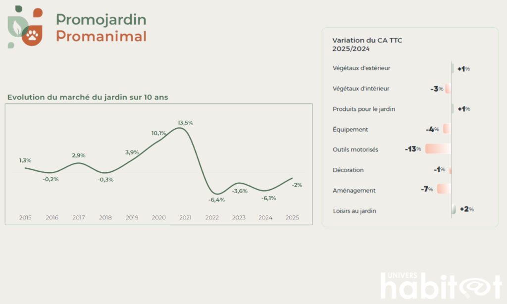 Graphiques présentant l'évolution du chiffre d'affaires du secteur du jardin sur 10 ans, ainsi que la variation du chiffre d'affaires des différentes catégories de produits jardin en 2025.