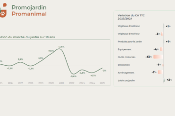 Le marché du jardin recule de 2% en 2025, d’après Promojardin
