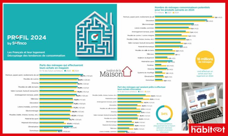 Étude Profil 2023 Sofinco/IPEA : en 2024, l’arbitrage continuera à perturber les différents marchés liés à la maison