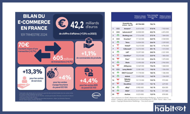 FEVAD : des résultats e-commerce encourageants en ce début d’année 2024