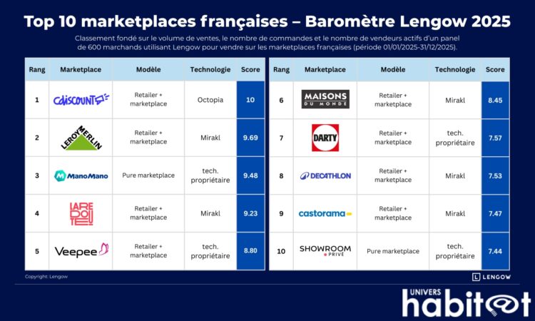 Cdiscount domine le classement des marketplaces françaises, selon le premier baromètre Lengow